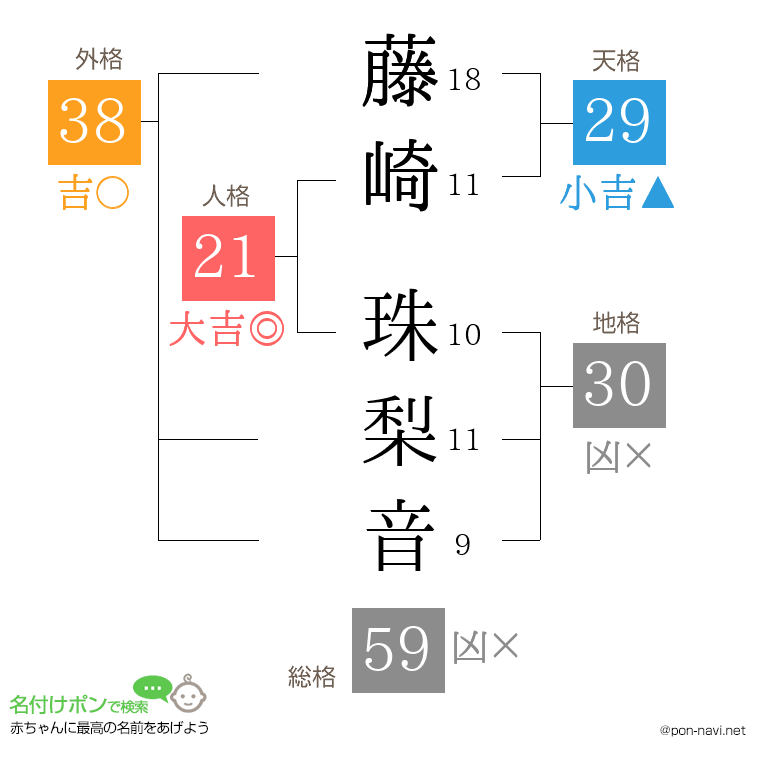藤崎 珠梨音さんの姓名判断結果