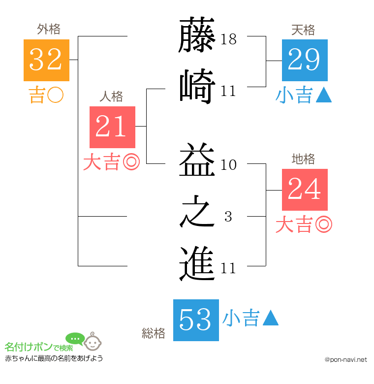 藤崎 益之進さんの姓名判断結果