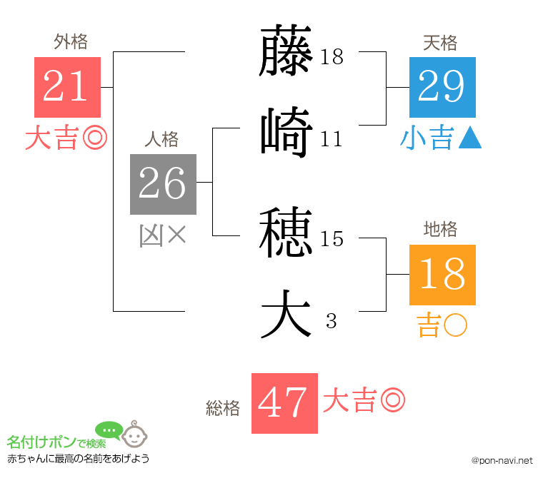 藤崎 穂大さんの姓名判断結果
