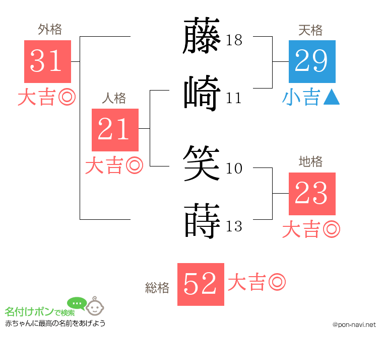 藤崎 笑蒔さんの姓名判断結果