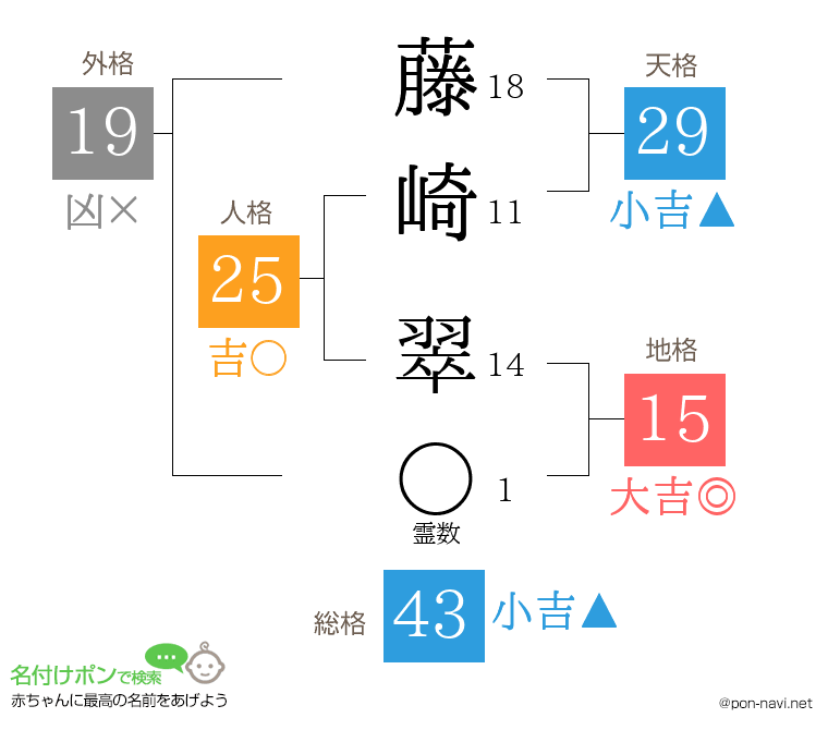 藤崎 翠さんの姓名判断結果