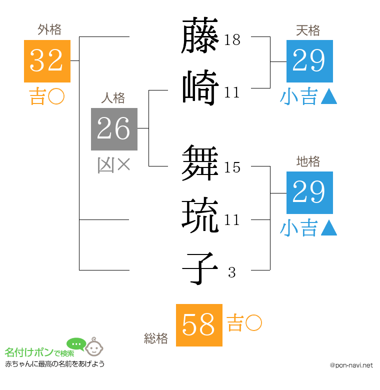 藤崎 舞琉子さんの姓名判断結果