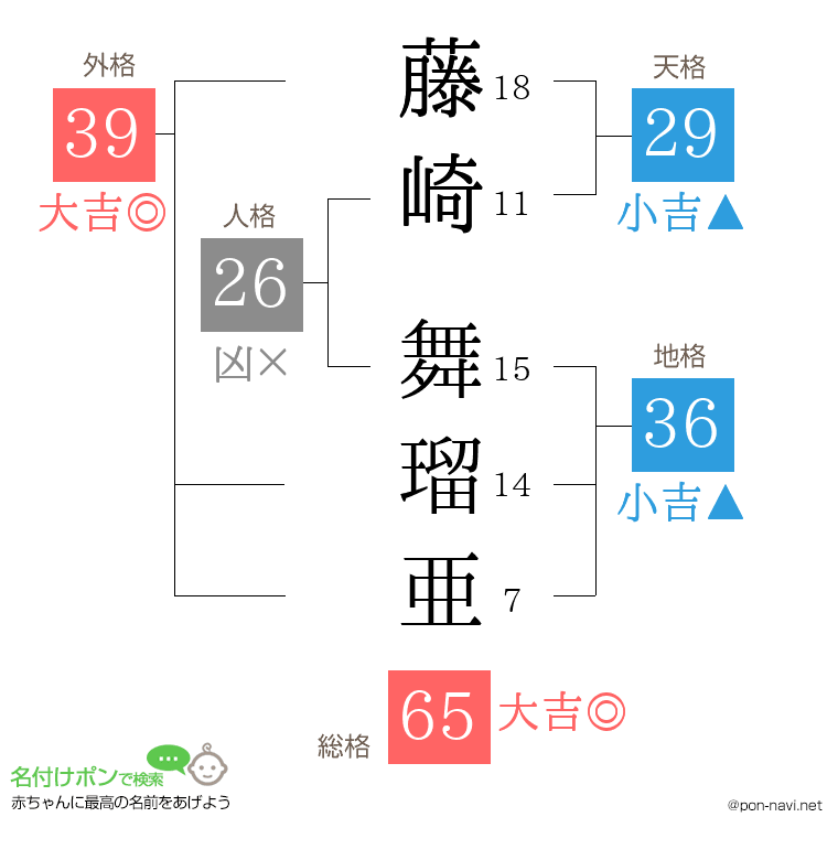 藤崎 舞瑠亜さんの姓名判断結果