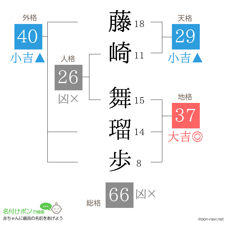 藤崎 舞瑠歩さんの姓名判断結果