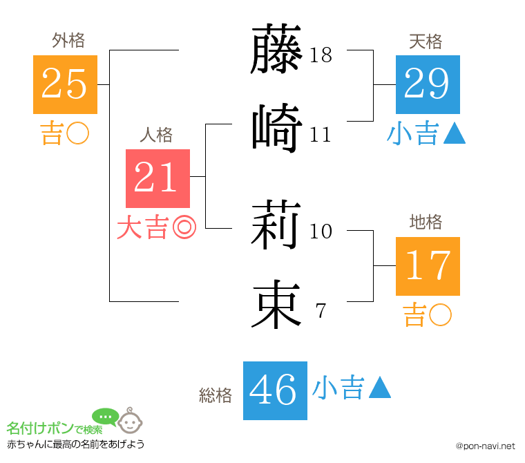 藤崎 莉束さんの姓名判断結果