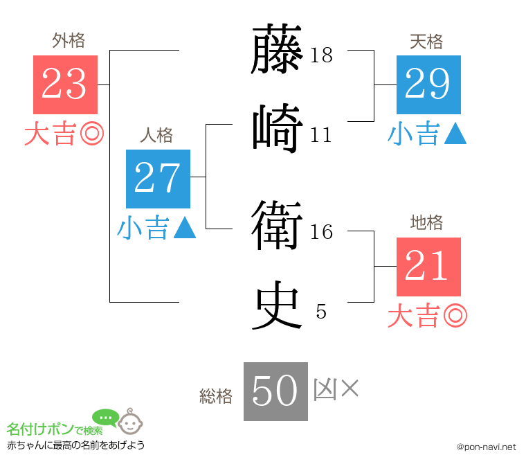 藤崎 衛史さんの姓名判断結果