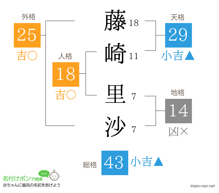 藤崎 里沙さんの姓名判断結果