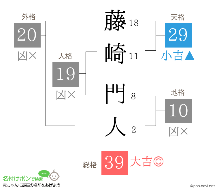 藤崎 門人さんの姓名判断結果