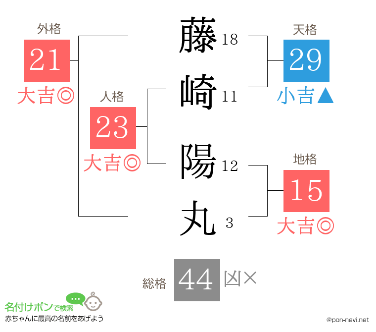 藤崎 陽丸さんの姓名判断結果