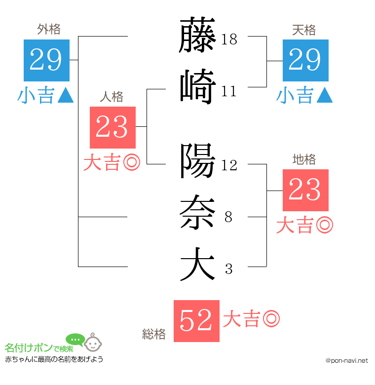 藤崎 陽奈大さんの姓名判断結果