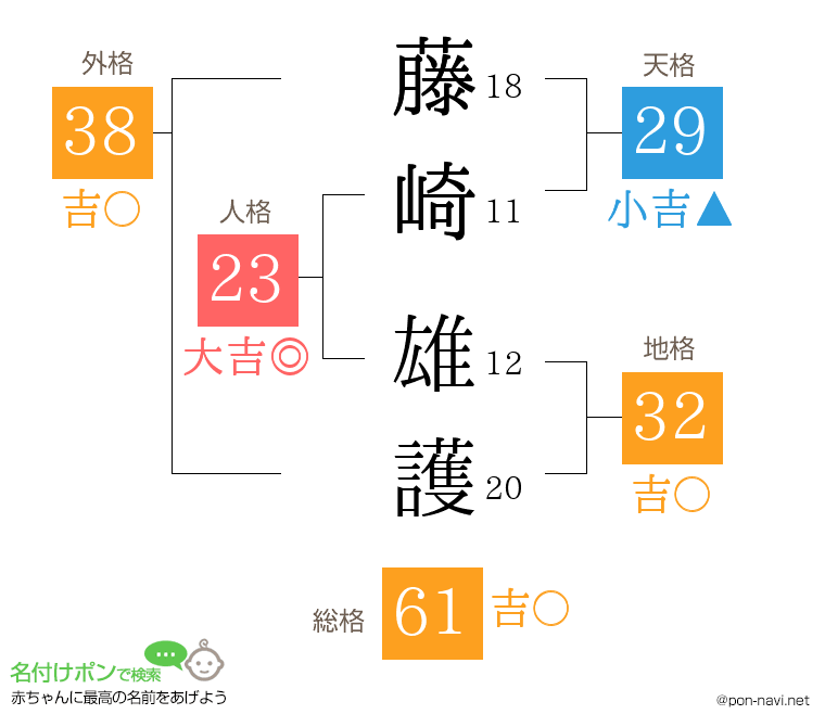 藤崎 雄護さんの姓名判断結果