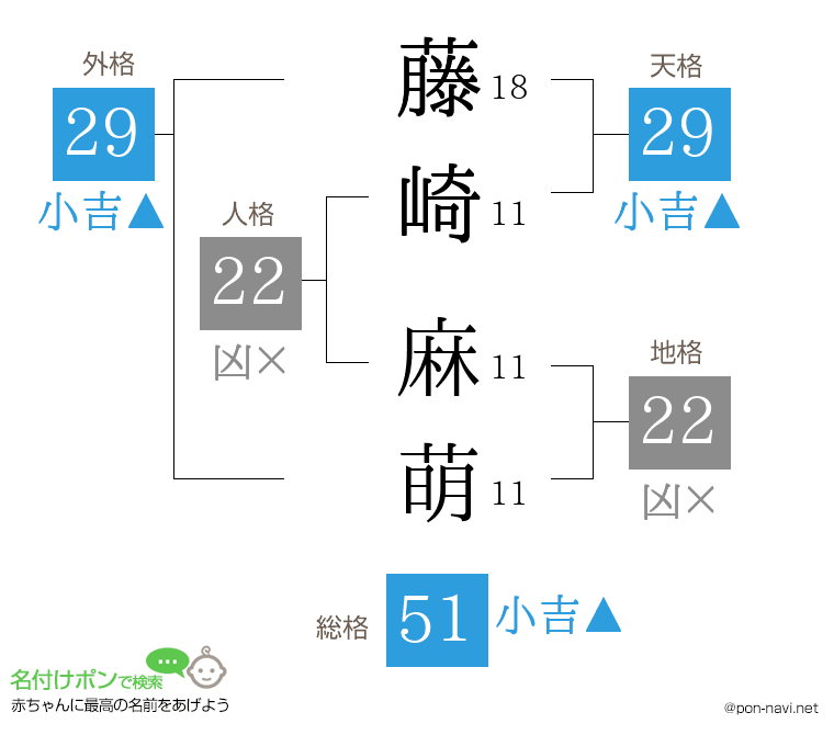 藤崎 麻萌さんの姓名判断結果