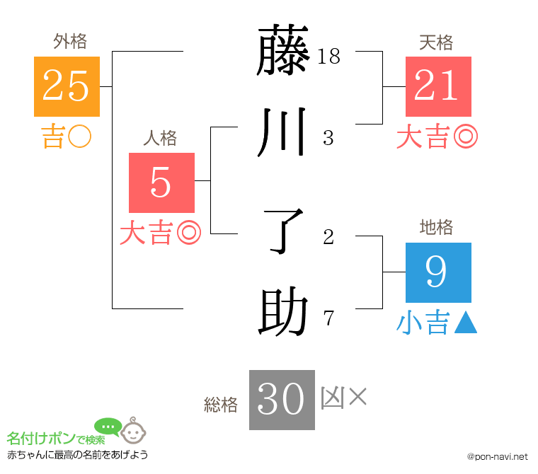 藤川 了助さんの姓名判断結果
