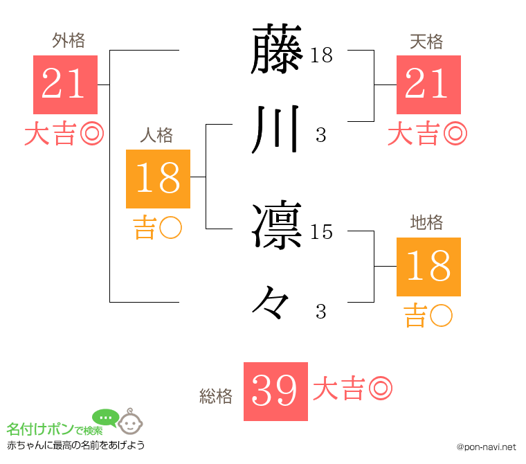 藤川 凛々さんの姓名判断結果