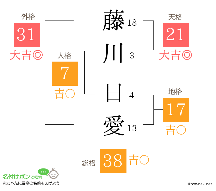 藤川 日愛さんの姓名判断結果