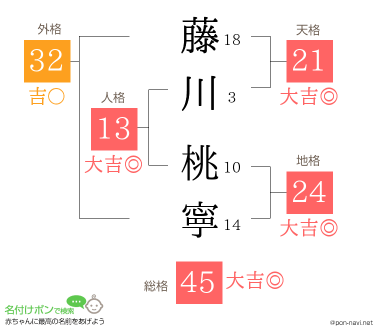 藤川 桃寧さんの姓名判断結果