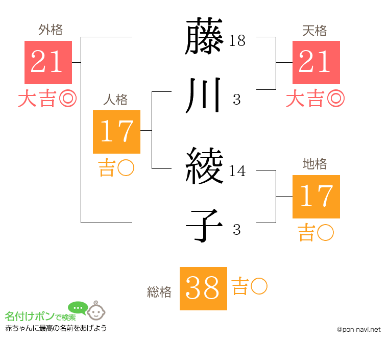 藤川 綾子さんの姓名判断結果