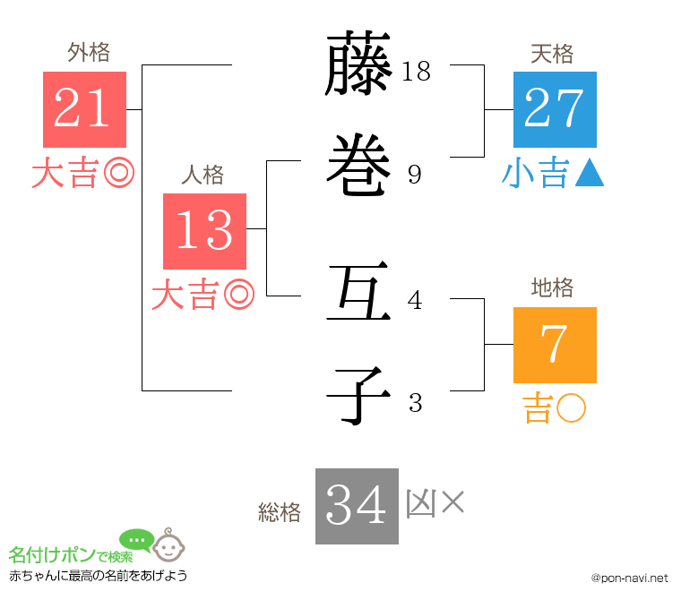 藤巻 互子さんの姓名判断結果