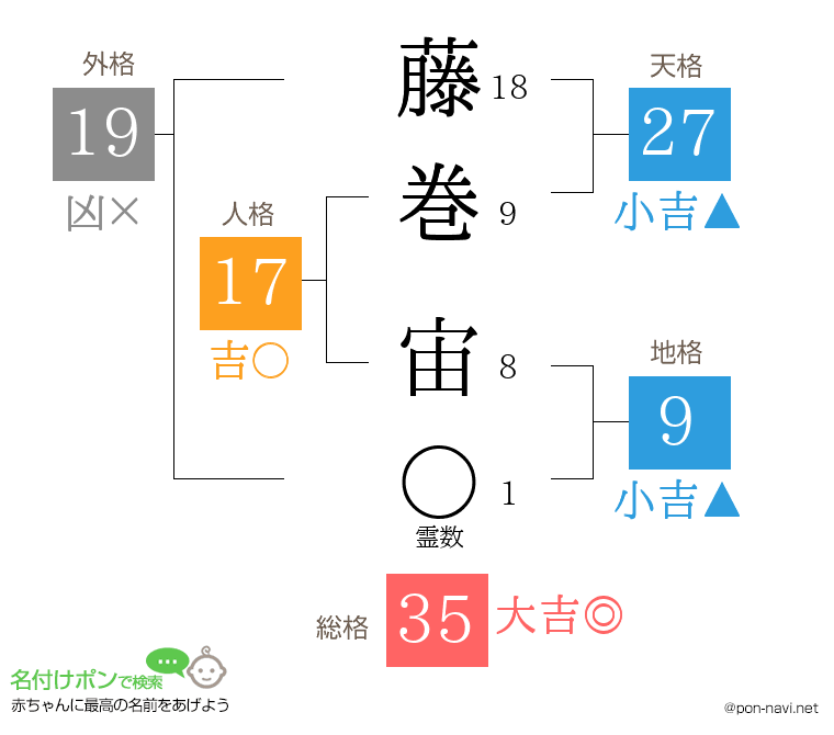 藤巻 宙さんの姓名判断結果