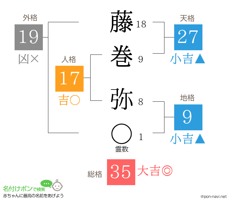 藤巻 弥さんの姓名判断結果