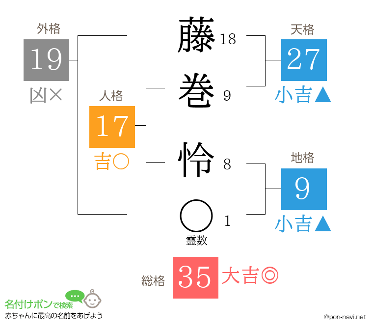 藤巻 怜さんの姓名判断結果