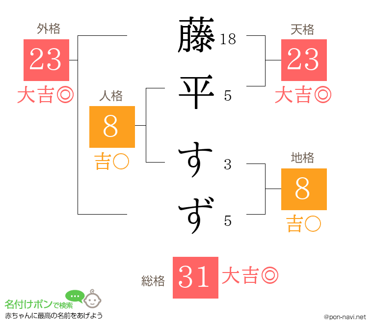 藤平 すずさんの姓名判断結果