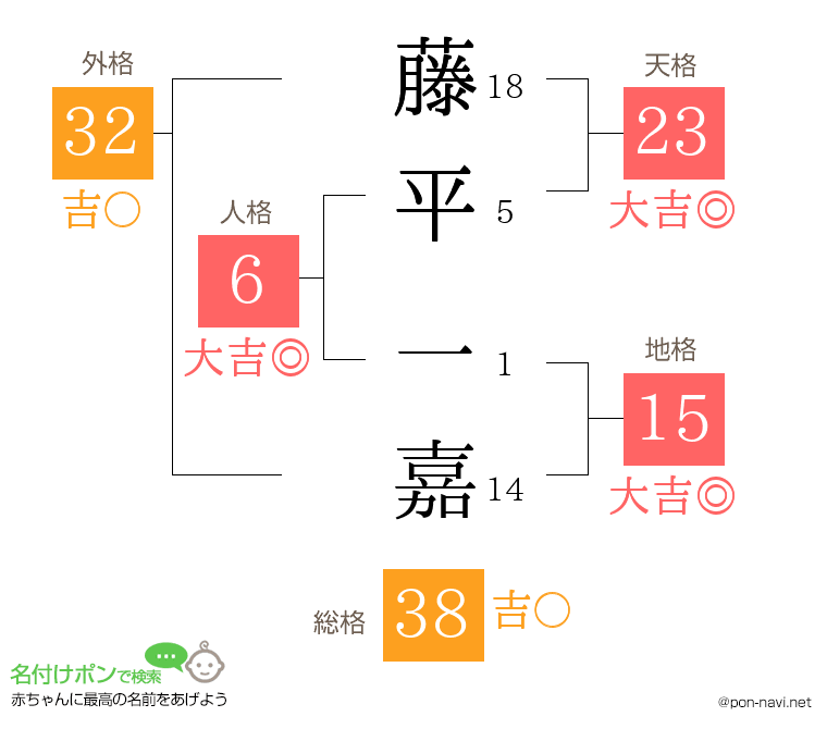 藤平 一嘉さんの姓名判断結果