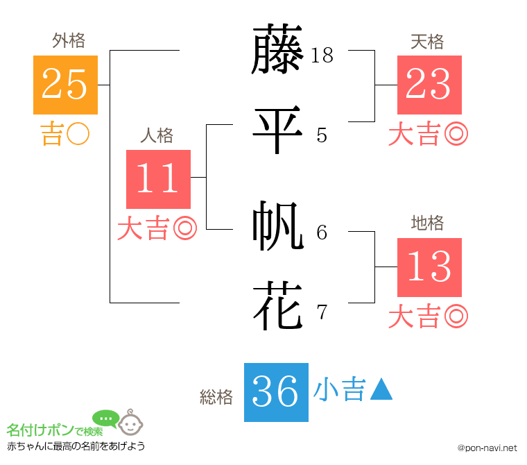 藤平 帆花さんの姓名判断結果