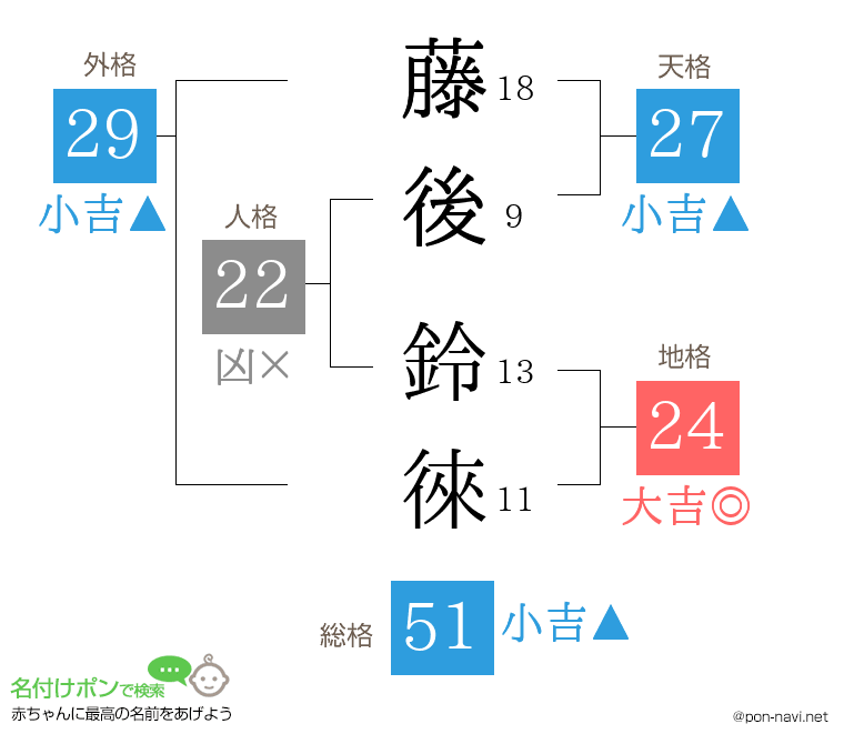 藤後 鈴徠さんの姓名判断結果