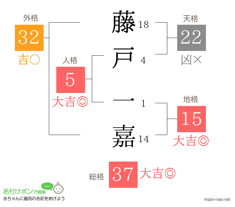 藤戸 一嘉さんの姓名判断結果