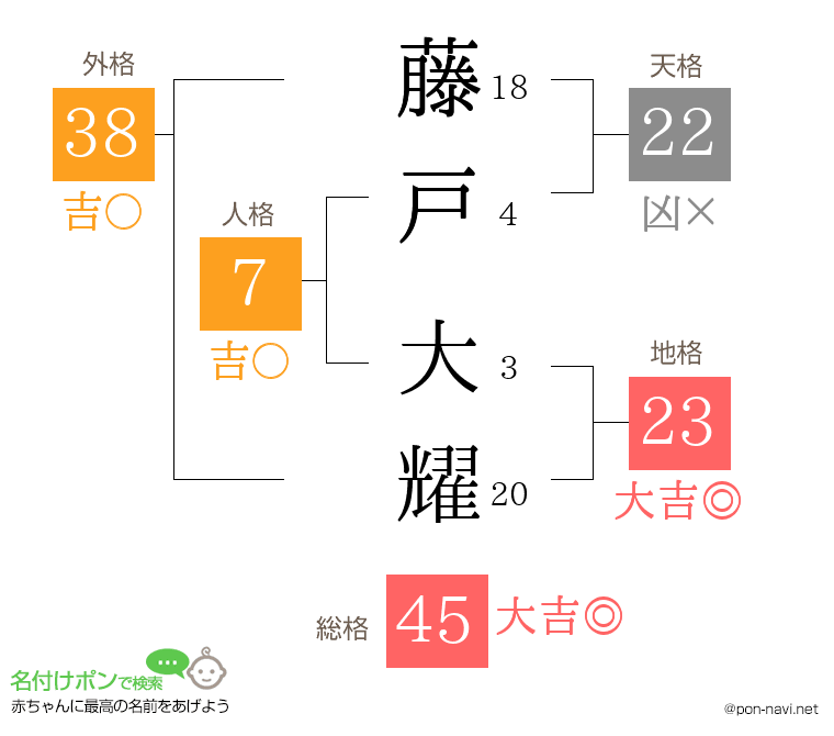 藤戸 大耀さんの姓名判断結果