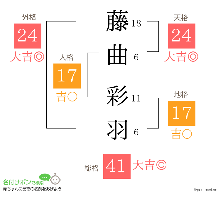 藤曲 彩羽さんの姓名判断結果