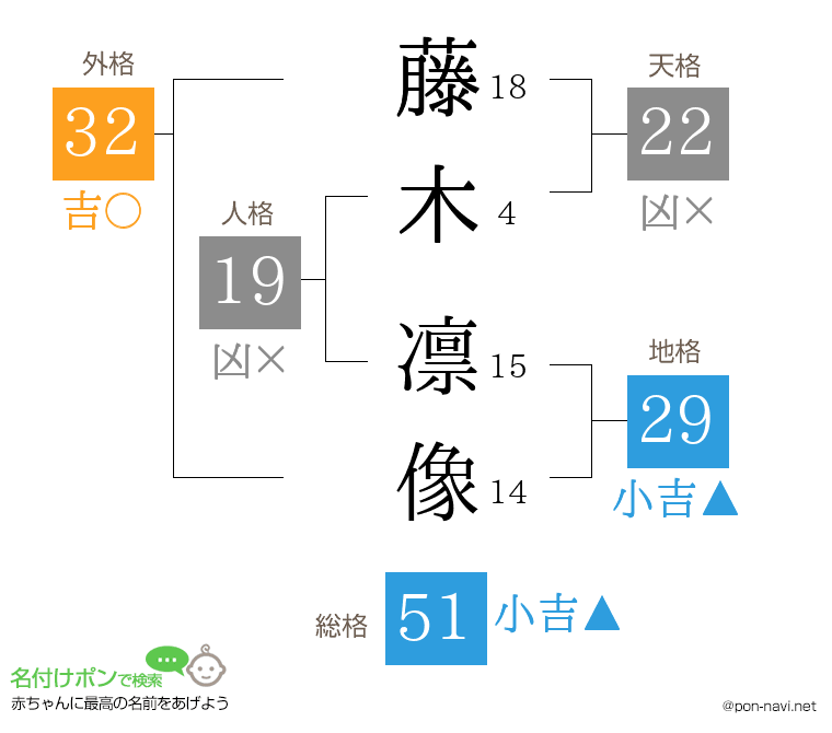 藤木 凛像さんの姓名判断結果