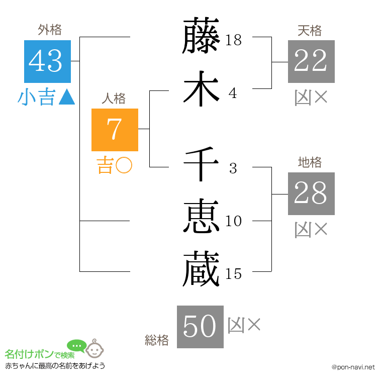 藤木 千恵蔵さんの姓名判断結果