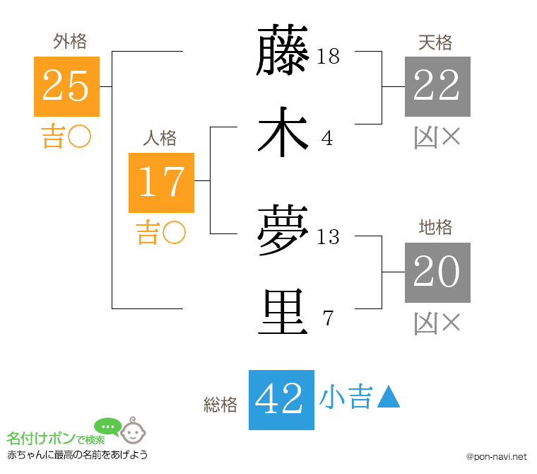 藤木 夢里さんの姓名判断結果