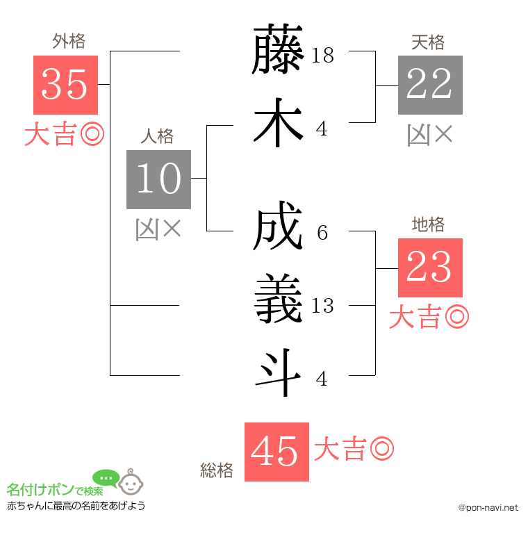 藤木 成義斗さんの姓名判断結果
