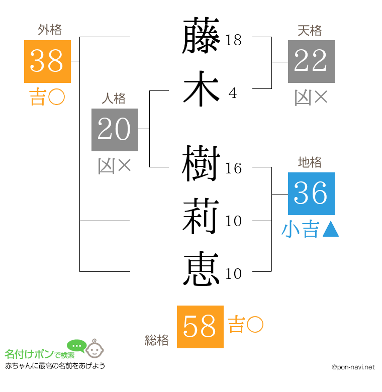 藤木 樹莉恵さんの姓名判断結果