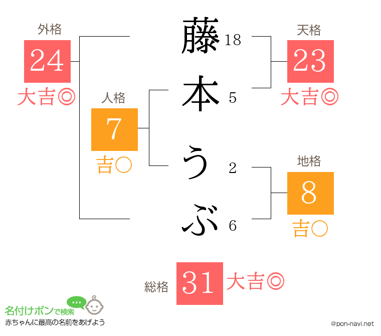 藤本 うぶさんの姓名判断結果