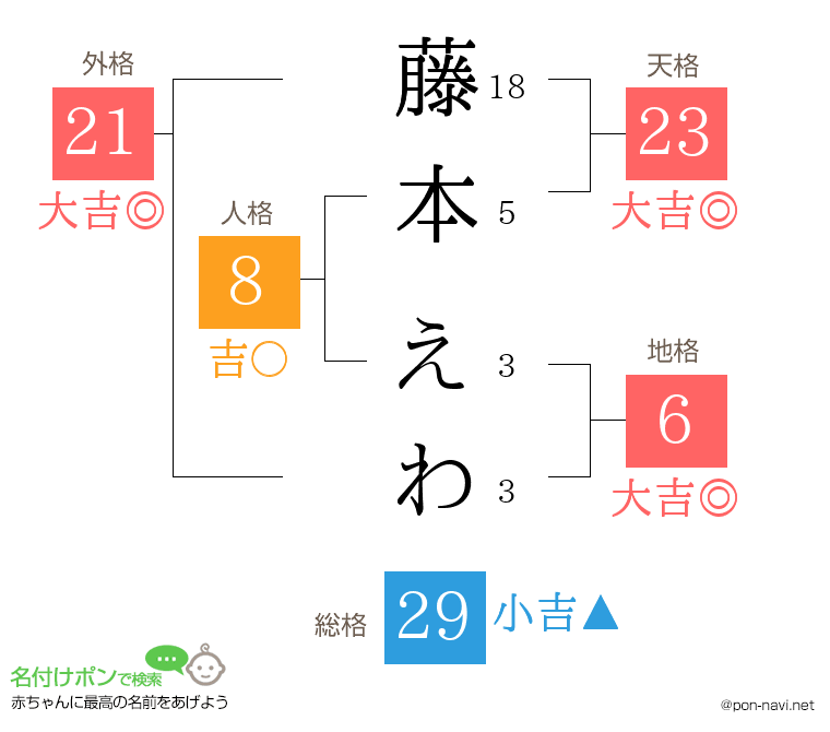藤本 えわさんの姓名判断結果
