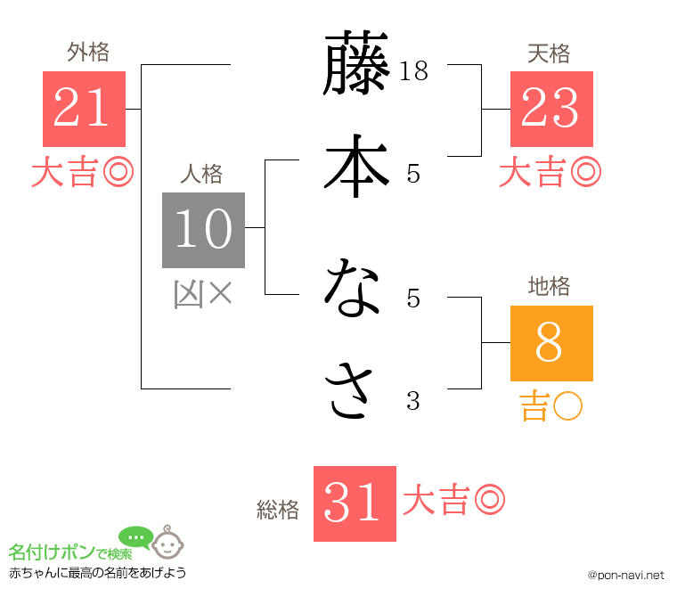 藤本 なささんの姓名判断結果