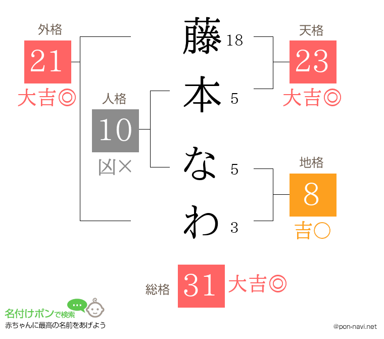 藤本 なわさんの姓名判断結果