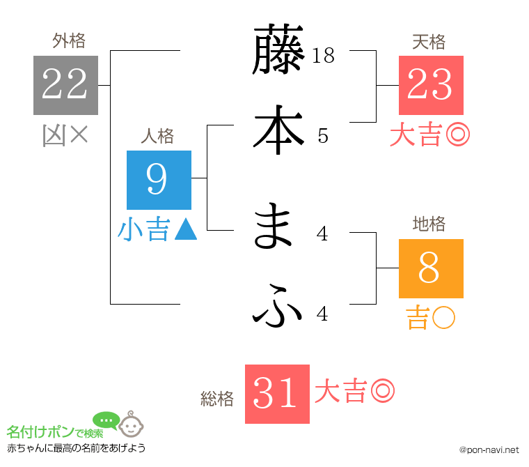 藤本 まふさんの姓名判断結果
