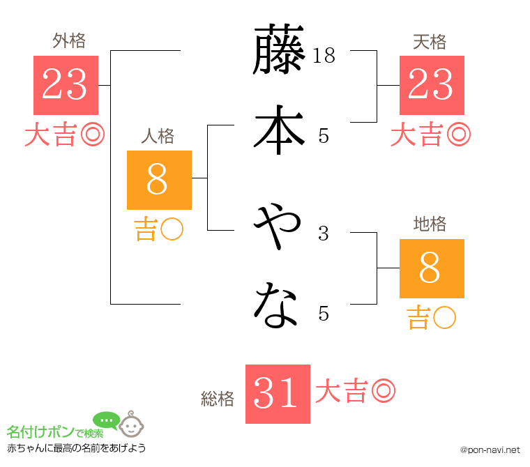 藤本 やなさんの姓名判断結果
