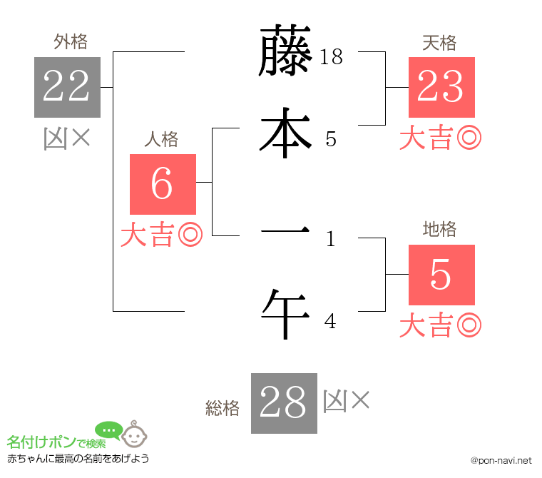 藤本 一午さんの姓名判断結果