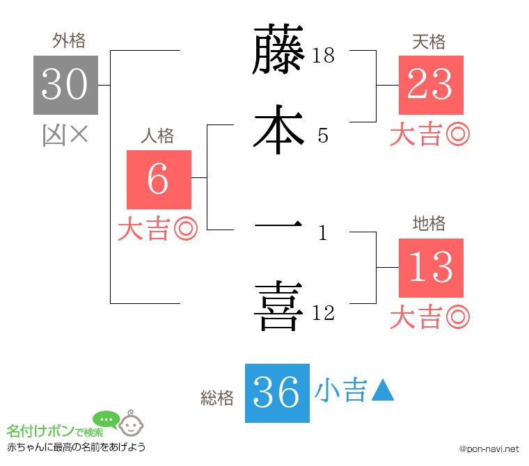 藤本 一喜さんの姓名判断結果