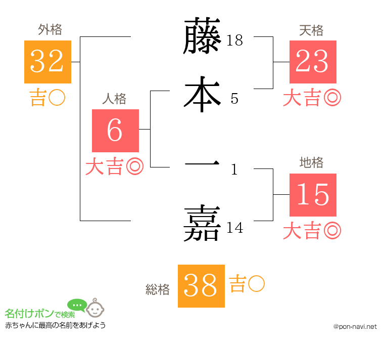 藤本 一嘉さんの姓名判断結果