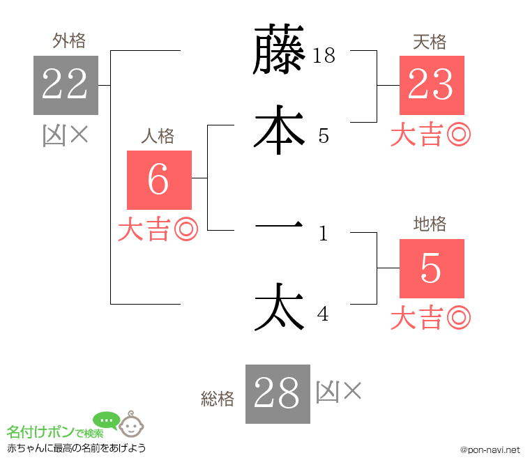 藤本 一太さんの姓名判断結果