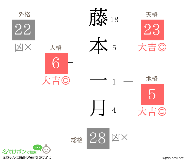 藤本 一月さんの姓名判断結果
