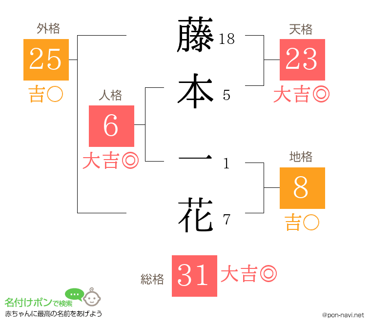 藤本 一花さんの姓名判断結果