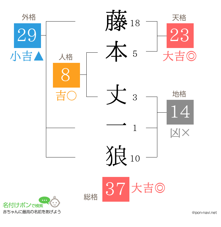 藤本 丈一狼さんの姓名判断結果
